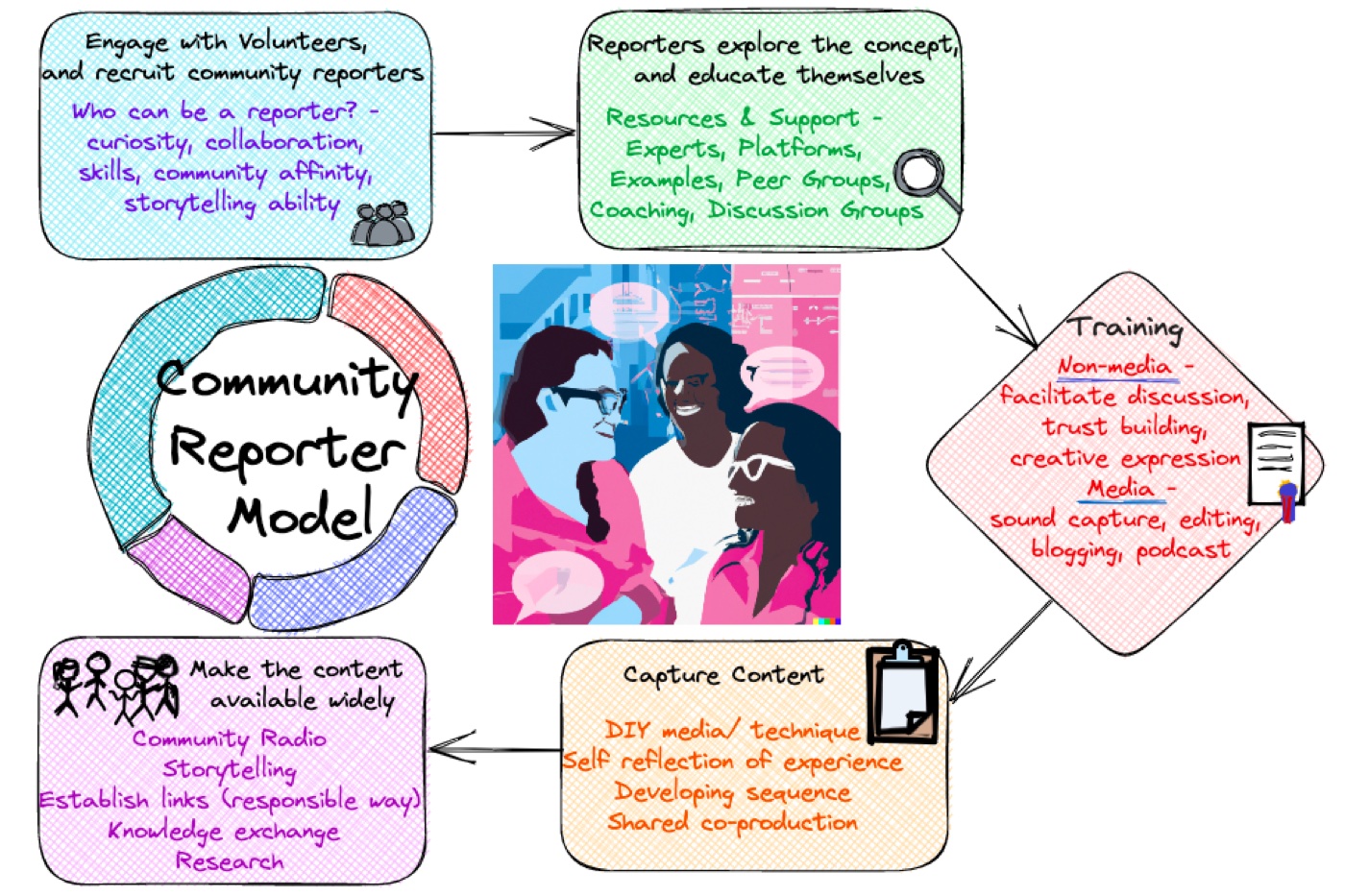Cycle diagram of the Community Reporter Model with five stages: engage with volunteers and recruit community reporters; reporters explore the concept and educate themselves with resources and support; training in both non-media skills such as facilitating discussion and trust building and media skills such as sound capture, editing, blogging and podcasting; capture content through DIY media and shared co-production; and make the content available widely through community radio, storytelling, knowledge exchange and research.