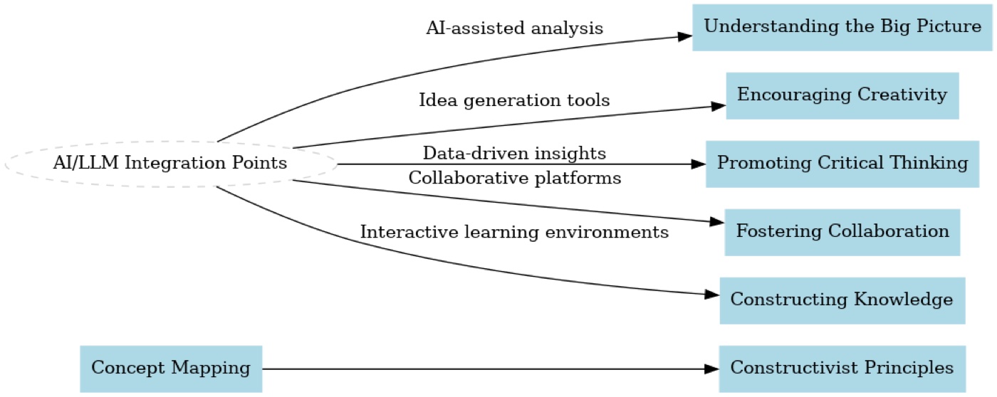 Concept map with AI and large language model integration points on the left connected by labelled arrows to five outcomes: understanding the big picture via AI-assisted analysis, encouraging creativity via idea generation tools, promoting critical thinking via data-driven insights, fostering collaboration via collaborative platforms, and constructing knowledge via interactive learning environments. A separate row links concept mapping to constructivist principles.