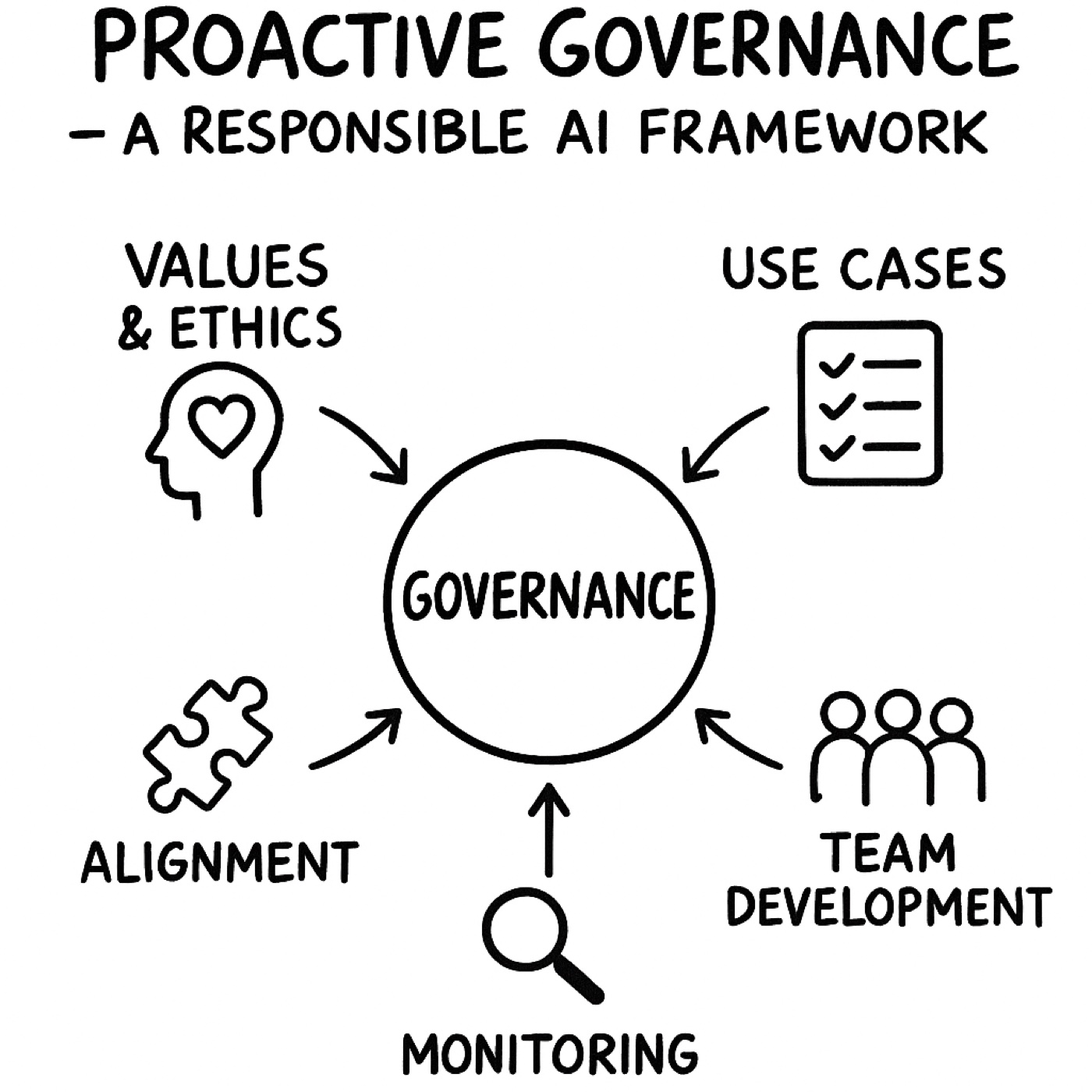 Diagram titled 'Proactive Governance – A Responsible AI Framework'. Five elements point inwards to a central circle marked Governance: Values & Ethics, Use Cases, Alignment, Monitoring, and Team Development.