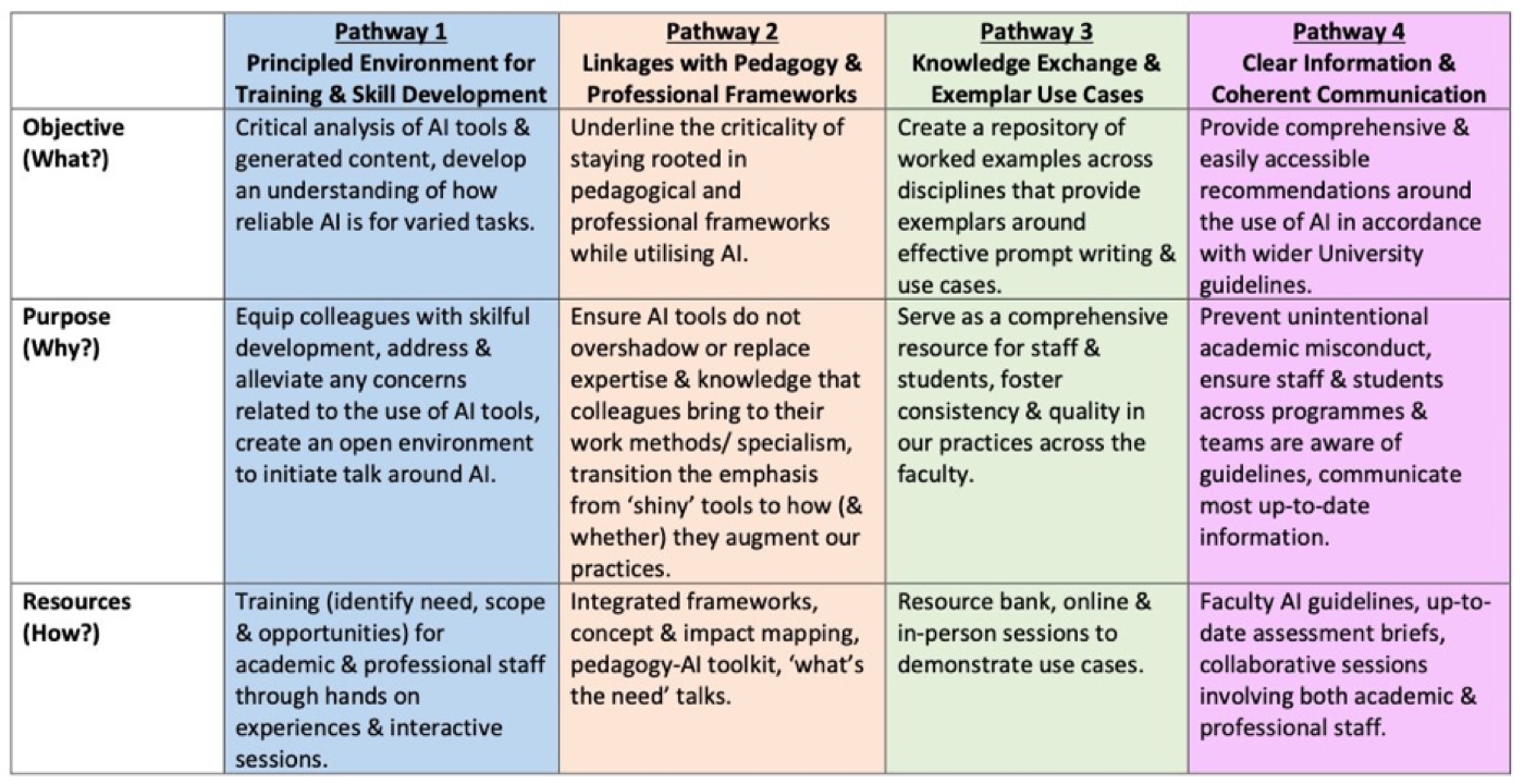 Table setting out a faculty-wide scaffolded approach to AI across four pathways: principled environment for training and skill development; linkages with pedagogy and professional frameworks; knowledge exchange and exemplar use cases; and clear information and coherent communication. Each pathway has an objective, purpose and set of resources.