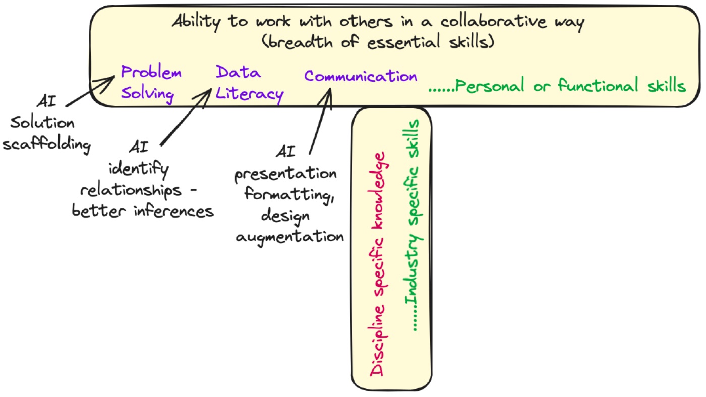 Diagram of a T-shaped competency framework. The horizontal bar is labelled 'ability to work with others in a collaborative way — breadth of essential skills' and contains problem solving, data literacy, communication and personal or functional skills. The vertical bar contains discipline-specific and industry-specific knowledge. Arrows point into the horizontal bar showing where AI helps: solution scaffolding for problem solving, identifying relationships for better inferences in data literacy, and presentation formatting and design augmentation for communication.